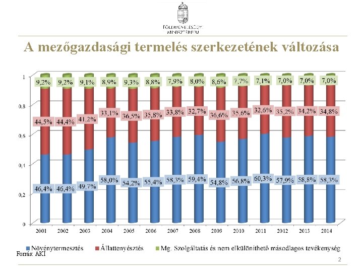 A mezőgazdasági termelés szerkezetének változása Forrás: AKI 2 