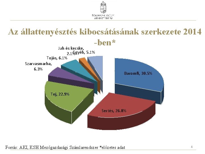 Az állattenyésztés kibocsátásának szerkezete 2014 -ben* Juh és kecske, Egyéb, 5. 1% 2. 1%