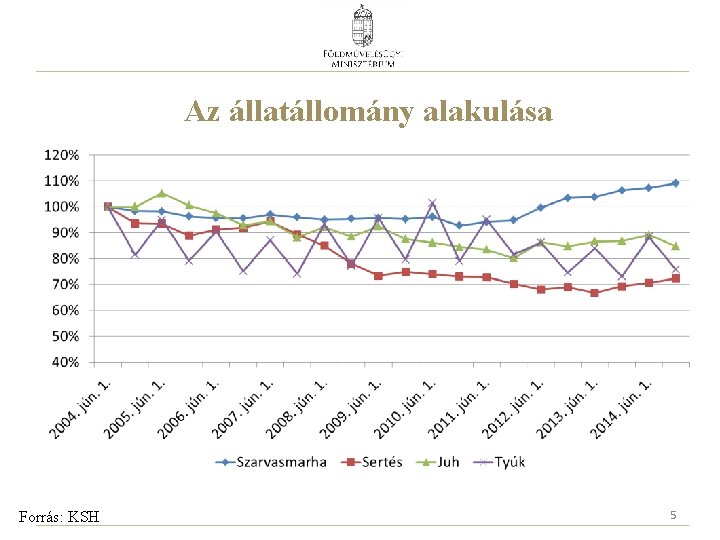 Az állatállomány alakulása Forrás: KSH 5 