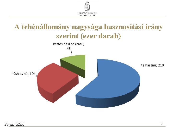 A tehénállomány nagysága hasznosítási irány szerint (ezer darab) Forrás: KSH 7 