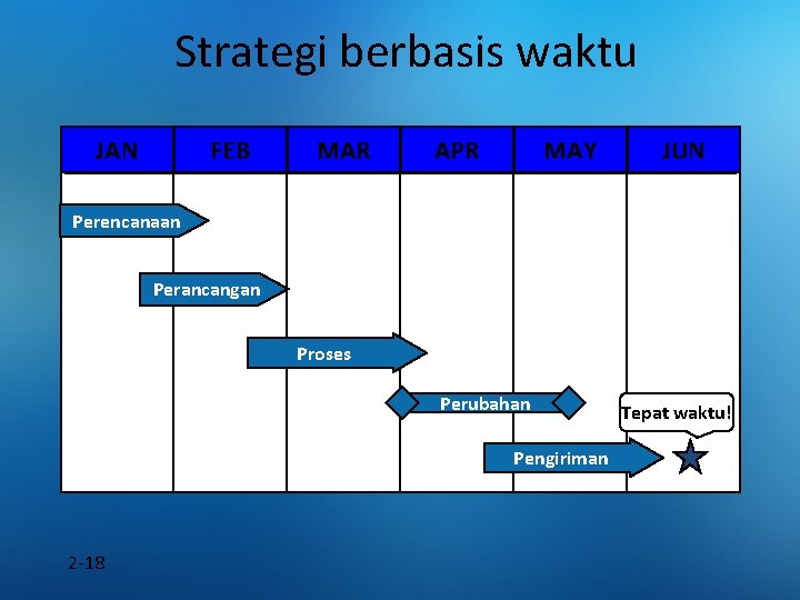 Strategi berbasis waktu JAN FEB MAR APR MAY JUN Perencanaan Perancangan Proses Perubahan Pengiriman