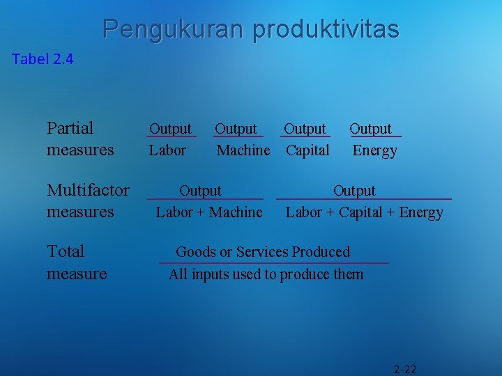 Pengukuran produktivitas Tabel 2. 4 Partial measures Multifactor measures Total measure Output Labor Output