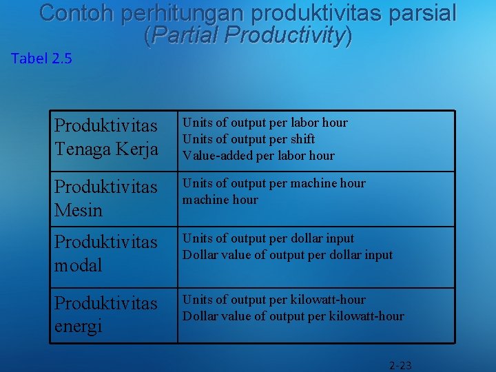 Contoh perhitungan produktivitas parsial (Partial Productivity) Tabel 2. 5 Produktivitas Tenaga Kerja Units of