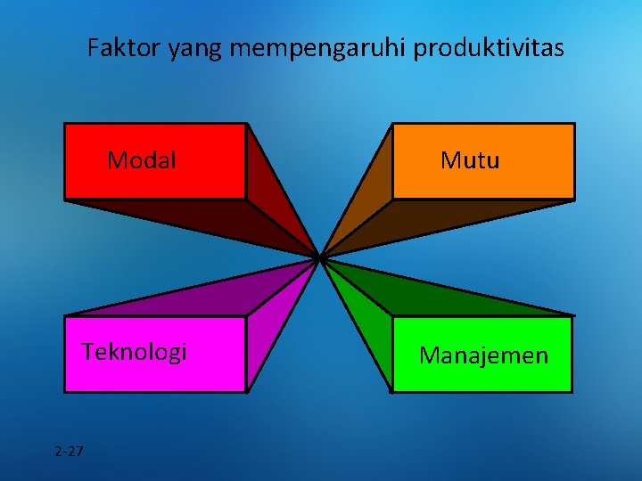 Faktor yang mempengaruhi produktivitas Modal Teknologi 2 -27 Mutu Manajemen 