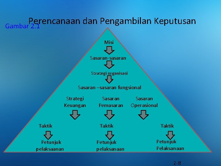 Perencanaan dan Pengambilan Keputusan Gambar 2. 1 Misi Sasaran-sasaran Strategi organisasi Sasaran –sasaran fungsional