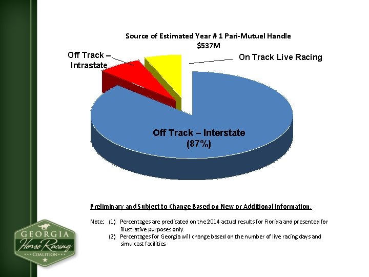 Off Track – Intrastate Source of Estimated Year # 1 Pari-Mutuel Handle $537 M