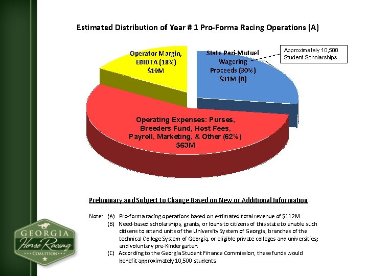 Estimated Distribution of Year # 1 Pro-Forma Racing Operations (A) Operator Margin, EBIDTA (18%)
