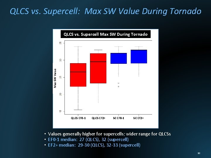 QLCS vs. Supercell: Max SW Value During Tornado Max SW Value QLCS vs. Supercell