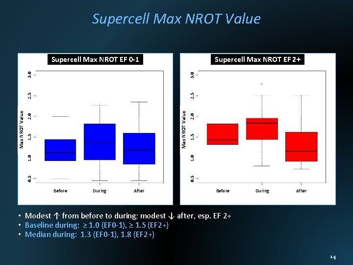 Supercell Max NROT Value Supercell Max NROT EF 2+ 2. 0 0. 5 1.