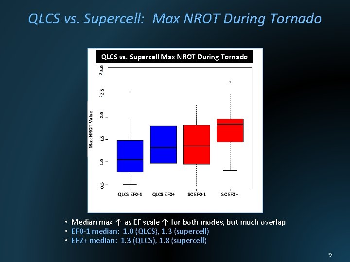 QLCS vs. Supercell: Max NROT During Tornado 2. 0 1. 5 0. 5 1.