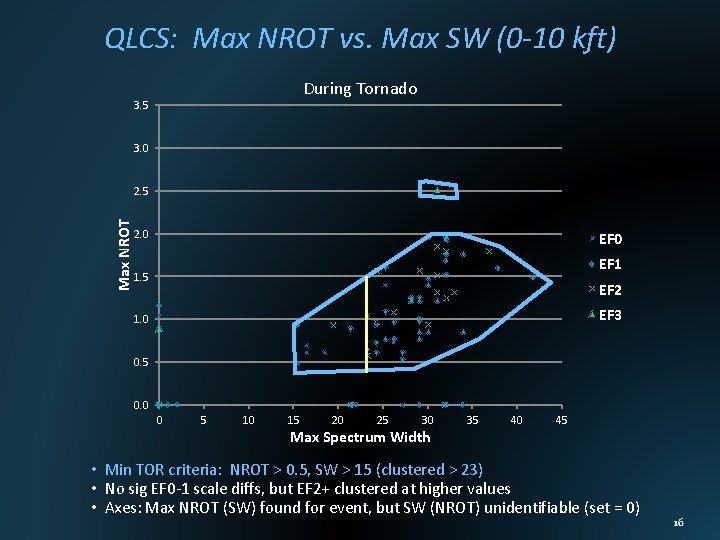 QLCS: Max NROT vs. Max SW (0 -10 kft) During Tornado 3. 5 3.