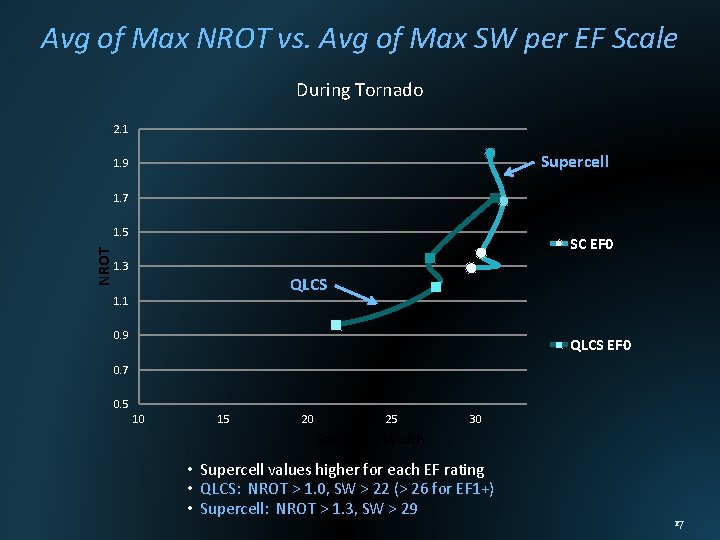 Avg of Max NROT vs. Avg of Max SW per EF Scale During Tornado