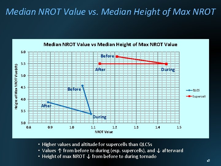 Median NROT Value vs. Median Height of Max NROT Median NROT Value vs Median