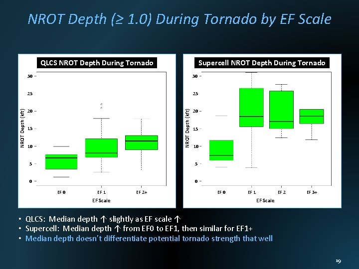 NROT Depth (≥ 1. 0) During Tornado by EF Scale Supercell NROT Depth During