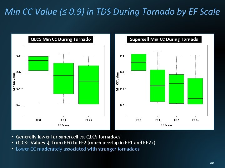 Min CC Value (≤ 0. 9) in TDS During Tornado by EF Scale Supercell