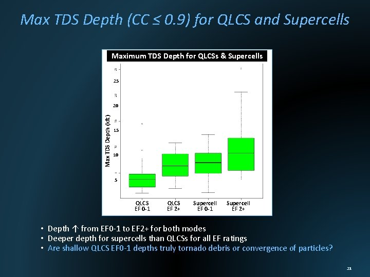 Max TDS Depth (CC ≤ 0. 9) for QLCS and Supercells Maximum TDS Depth