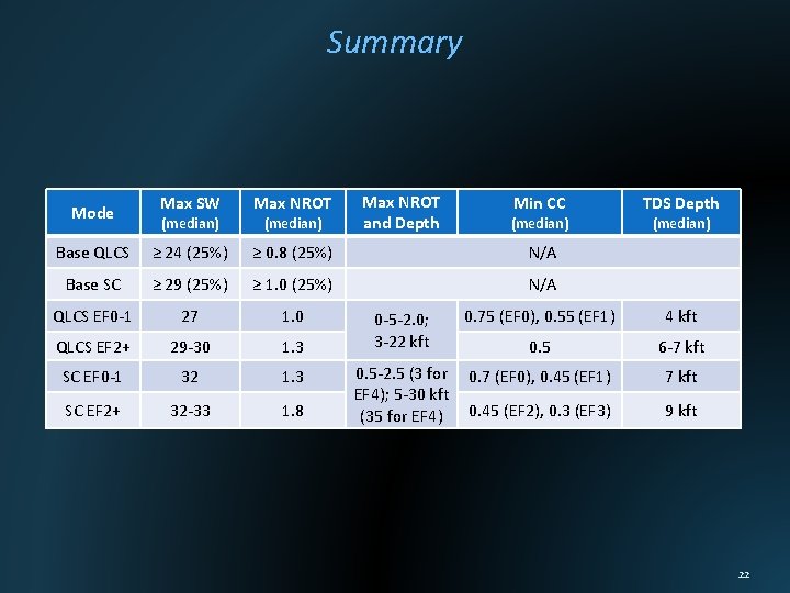 Summary Max NROT and Depth Max SW Max NROT Base QLCS ≥ 24 (25%)