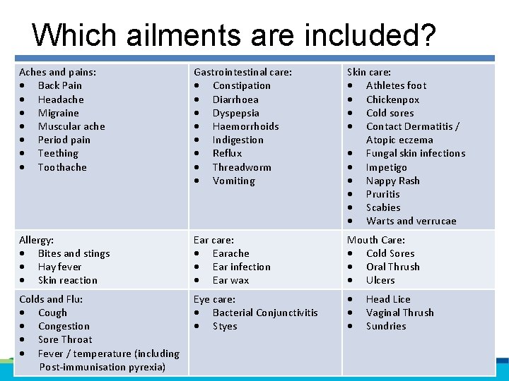 Which ailments are included? Aches and pains: Back Pain Headache Migraine Muscular ache Period