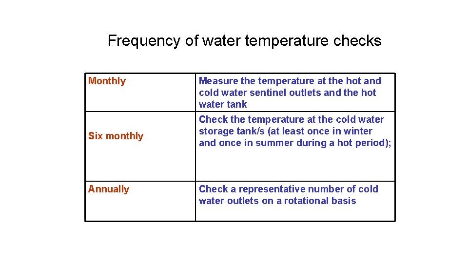 Frequency of Monthly Six monthly Annually Frequency of Monitoring water temperature Temperatureschecks Measure the