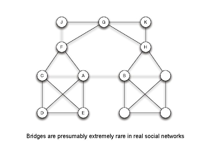 Bridges are presumably extremely rare in real social networks 