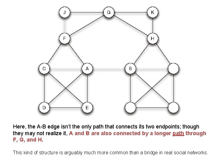 Here, the A-B edge isn’t the only path that connects its two endpoints; though