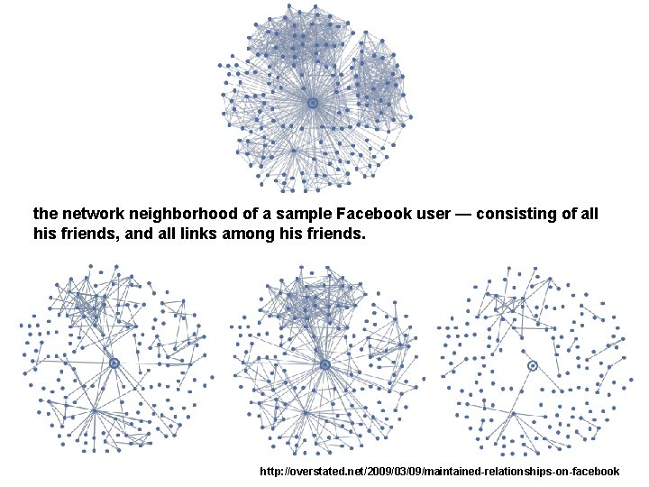 the network neighborhood of a sample Facebook user — consisting of all his friends,