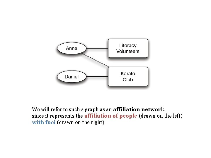 We will refer to such a graph as an affiliation network, since it represents