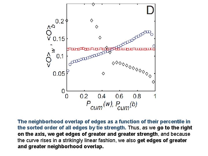The neighborhood overlap of edges as a function of their percentile in the sorted
