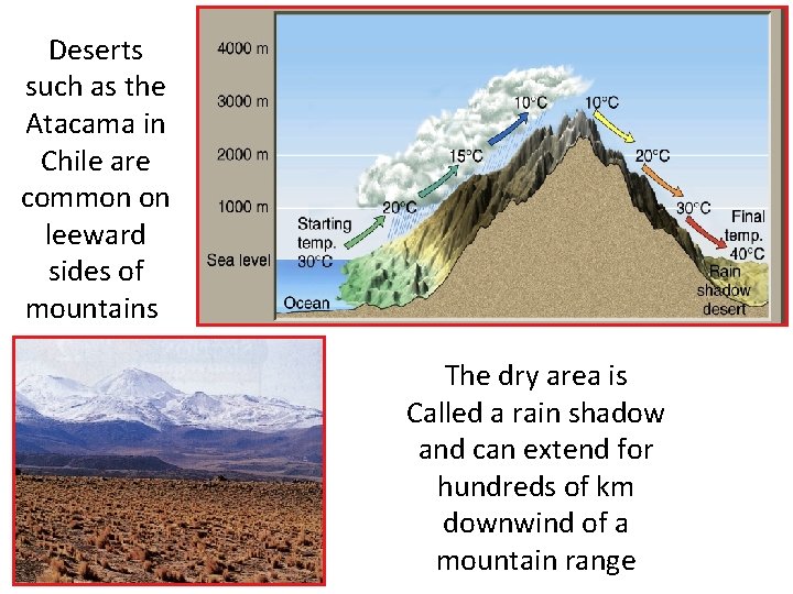 Deserts such as the Atacama in Chile are common on leeward sides of mountains.