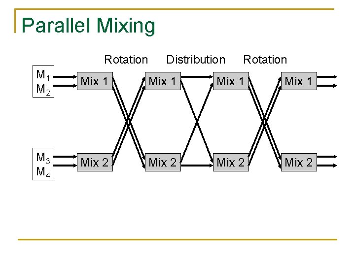 Parallel Mixing Rotation Distribution Rotation M 1 M 2 Mix 1 M 3 M