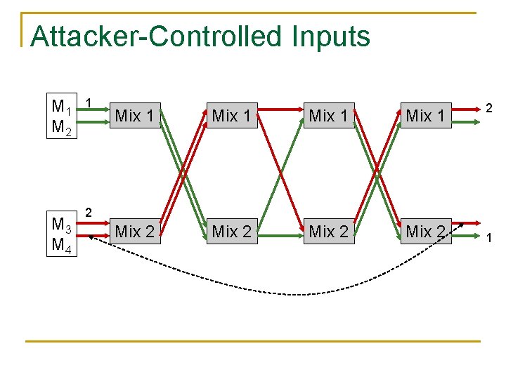 Attacker-Controlled Inputs M 1 M 2 M 3 M 4 1 Mix 1 Mix