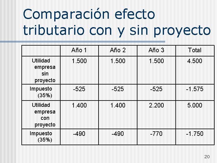 Comparación efecto tributario con y sin proyecto Utilidad empresa sin proyecto Impuesto (35%) Utilidad