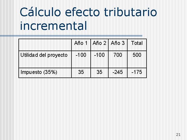 Cálculo efecto tributario incremental Utilidad del proyecto Impuesto (35%) Año 1 Año 2 Año
