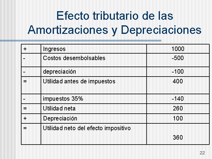 Efecto tributario de las Amortizaciones y Depreciaciones + Ingresos 1000 - Costos desembolsables -500