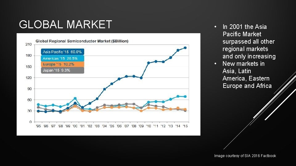 GLOBAL MARKET • In 2001 the Asia Pacific Market surpassed all other regional markets