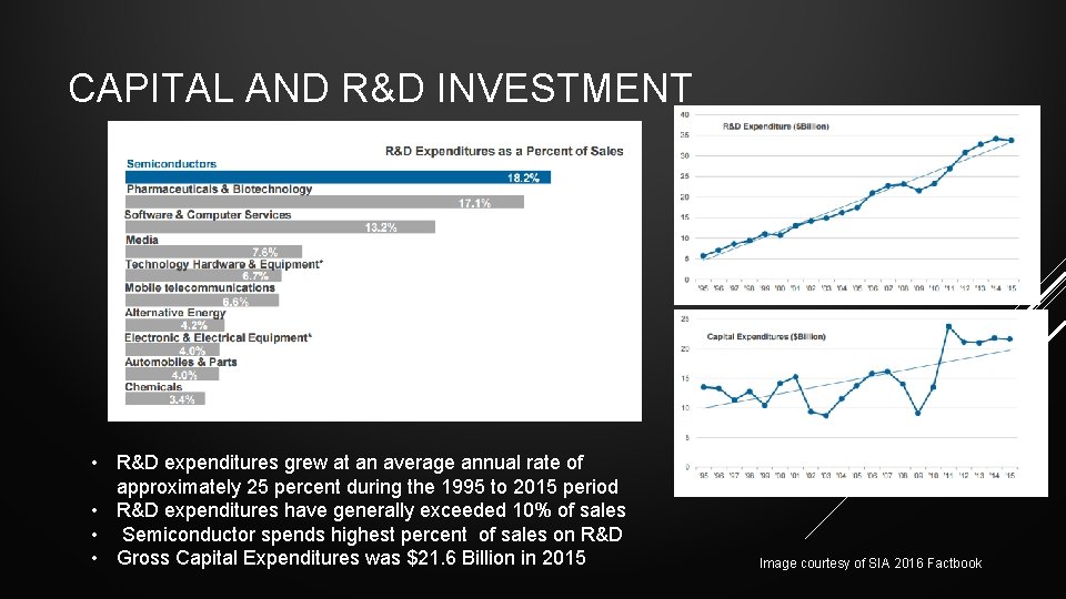 CAPITAL AND R&D INVESTMENT • R&D expenditures grew at an average annual rate of