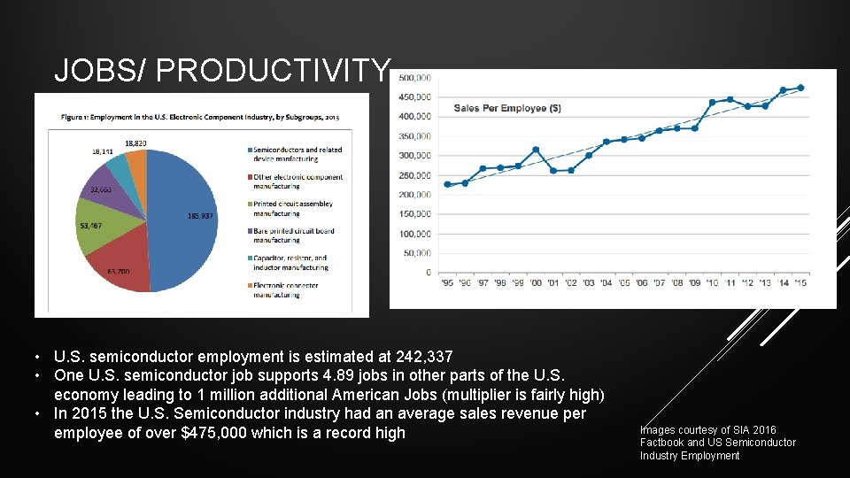 JOBS/ PRODUCTIVITY • U. S. semiconductor employment is estimated at 242, 337 • One JOBS/ PRODUCTIVITY • U. S. semiconductor employment is estimated at 242, 337 • One