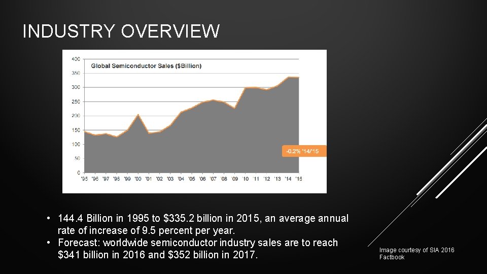 INDUSTRY OVERVIEW • 144. 4 Billion in 1995 to $335. 2 billion in 2015,