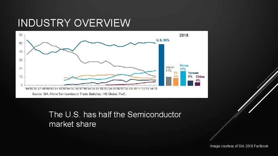 INDUSTRY OVERVIEW The U. S. has half the Semiconductor market share Image courtesy of INDUSTRY OVERVIEW The U. S. has half the Semiconductor market share Image courtesy of