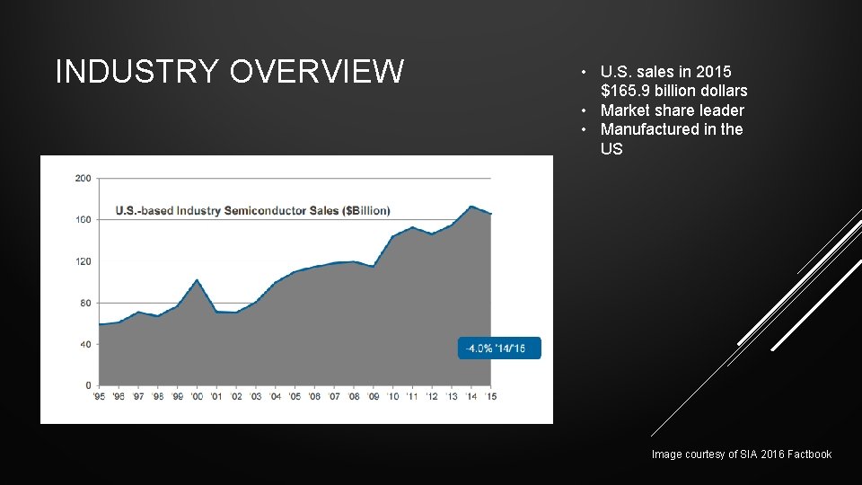 INDUSTRY OVERVIEW • U. S. sales in 2015 $165. 9 billion dollars • Market INDUSTRY OVERVIEW • U. S. sales in 2015 $165. 9 billion dollars • Market