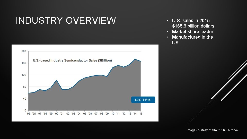 INDUSTRY OVERVIEW • U. S. sales in 2015 $165. 9 billion dollars • Market