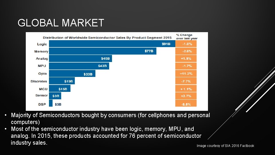 GLOBAL MARKET • Majority of Semiconductors bought by consumers (for cellphones and personal computers)