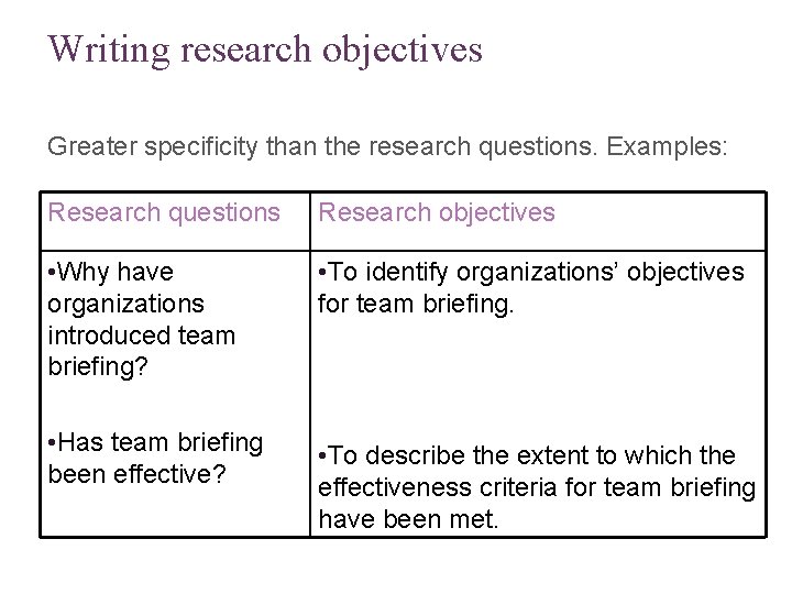 Slide 2. 33 Writing research objectives Greater specificity than the research questions. Examples: Research