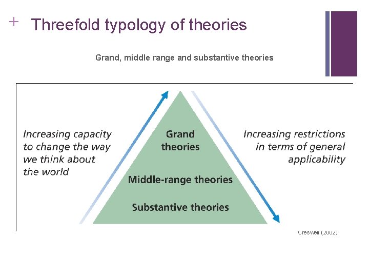 Slide 2. 39 + Threefold typology of theories Grand, middle range and substantive theories