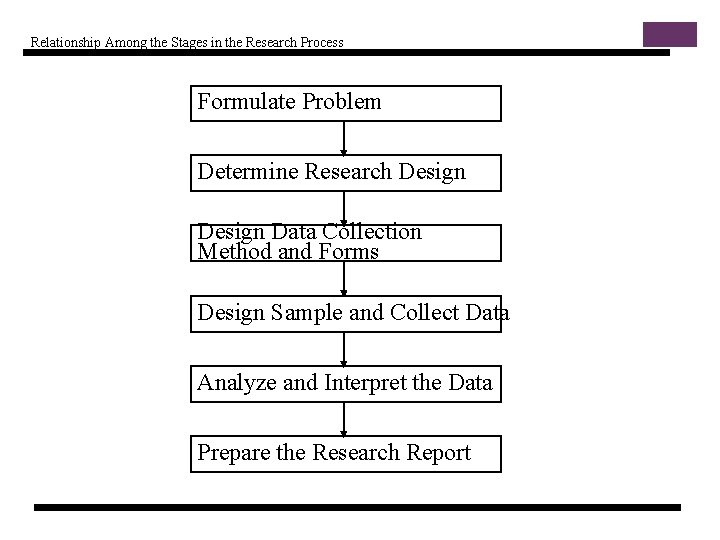 Slide 2. 4 Relationship Among the Stages in the Research Process Formulate Problem Determine