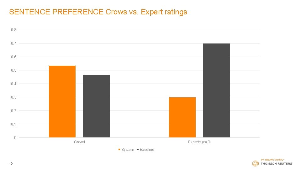 SENTENCE PREFERENCE Crows vs. Expert ratings 0. 8 0. 7 0. 6 0. 5