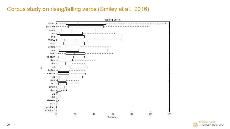 Corpus study on rising/falling verbs (Smiley et al. , 2016) 28 