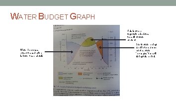 WATER BUDGET GRAPH This is where vegetation depletes the soil of water content. Water