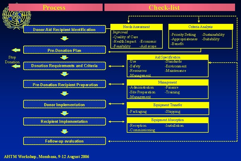 Process Donor Aid Recipient Identification Check-list Needs Assessment Criteria Analysis Improved -Quality of Care