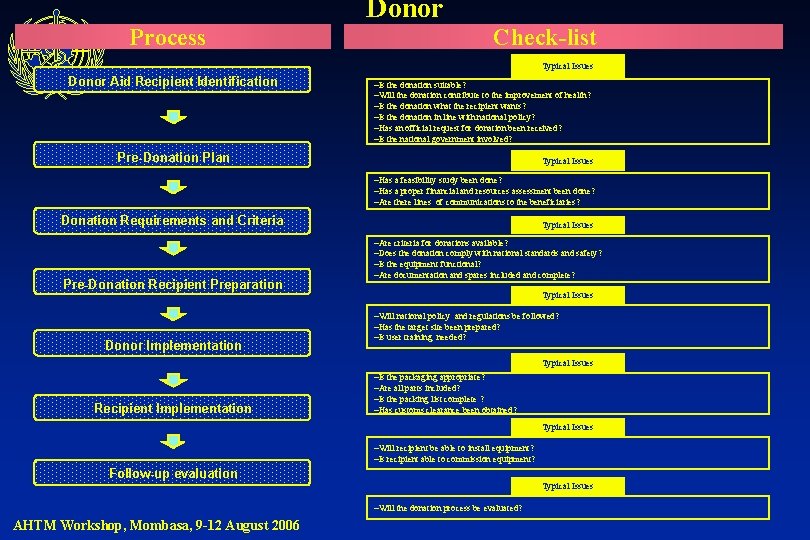 Donor Process Check-list Typical Issues Donor Aid Recipient Identification –Is the donation suitable? –Will